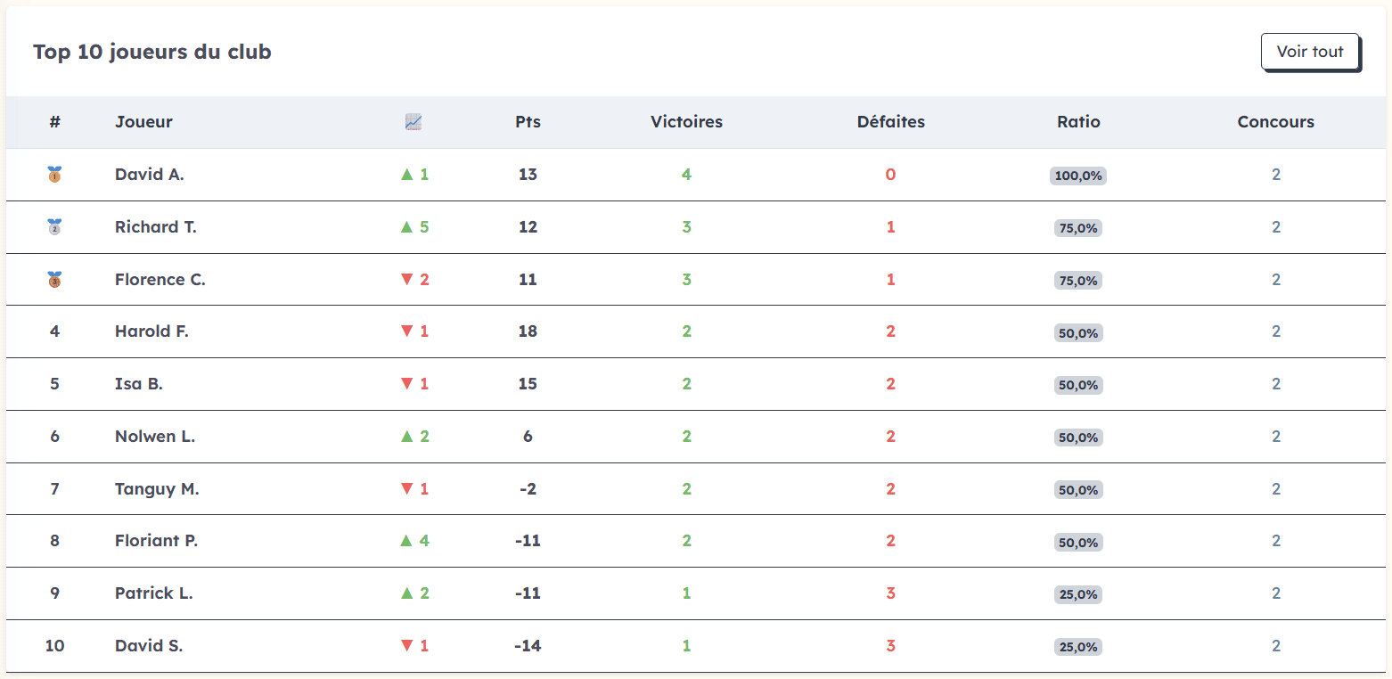 Exemple de classement interne club