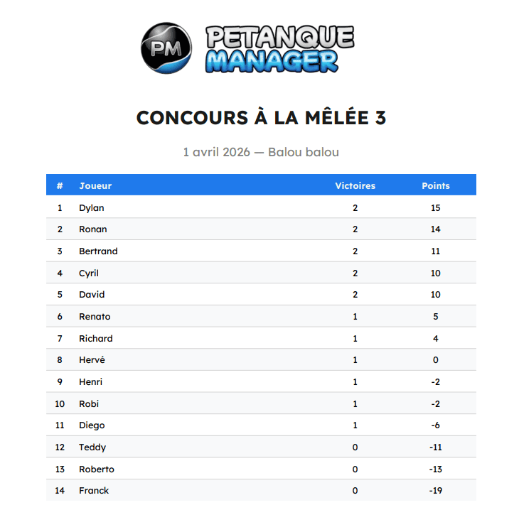 Export PDF du classement d’un concours de pétanque à la mêlée